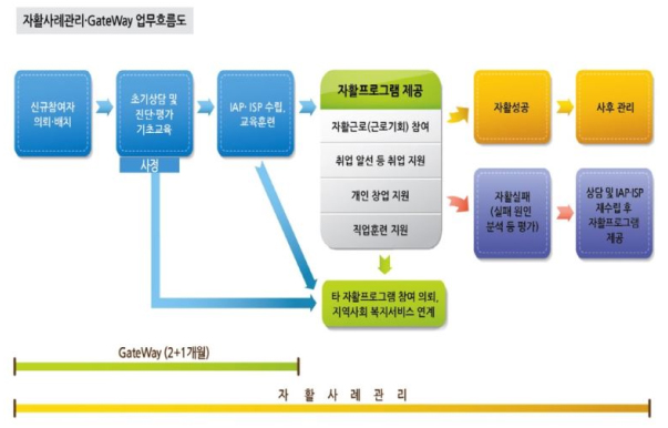 자활사례관리