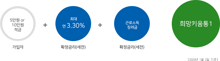 5만원 or 10만원 적금(가입자) 더하기 최대 연3.30%(확정금리세전) 더하기 근로소득 장려금 결과는 희망키움통장Ⅰ(2020년 1월 2일 기준)