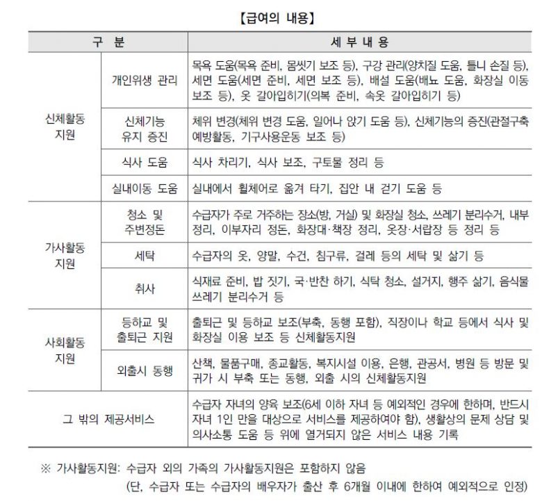 급여의 내용